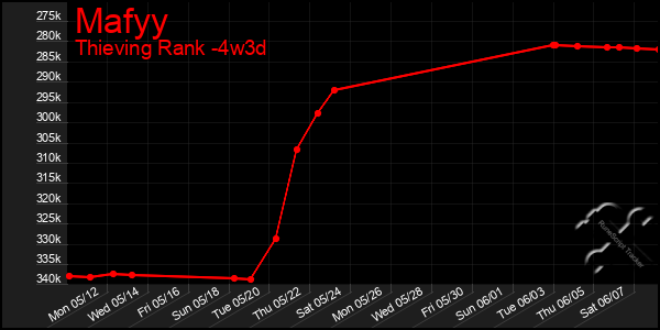 Last 31 Days Graph of Mafyy