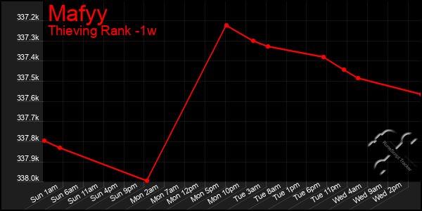 Last 7 Days Graph of Mafyy