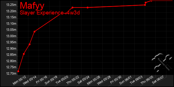 Last 31 Days Graph of Mafyy