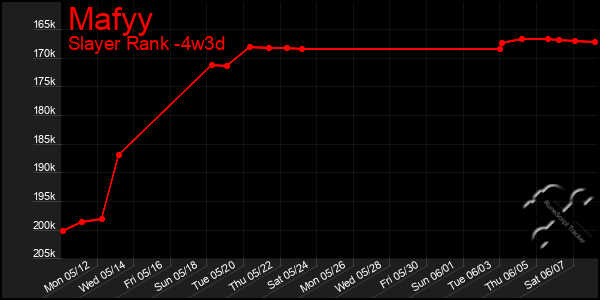 Last 31 Days Graph of Mafyy