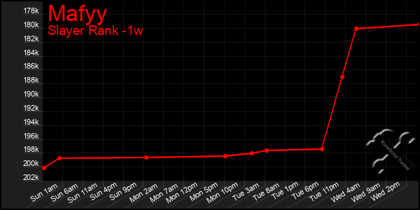 Last 7 Days Graph of Mafyy