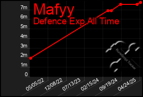 Total Graph of Mafyy