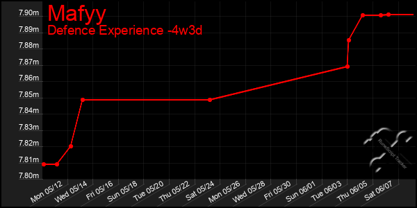Last 31 Days Graph of Mafyy