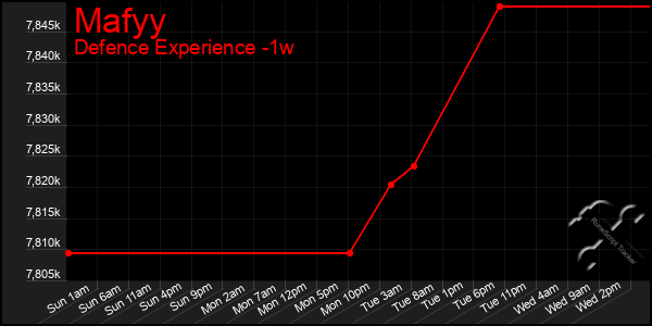 Last 7 Days Graph of Mafyy