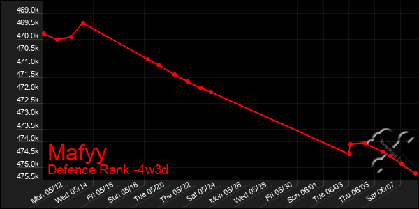 Last 31 Days Graph of Mafyy