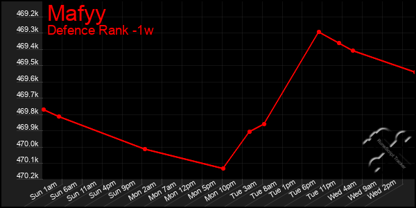 Last 7 Days Graph of Mafyy