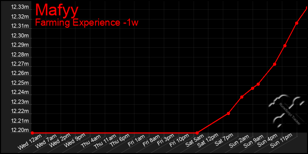 Last 7 Days Graph of Mafyy