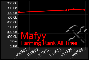 Total Graph of Mafyy