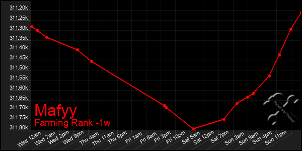 Last 7 Days Graph of Mafyy