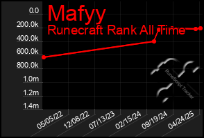 Total Graph of Mafyy