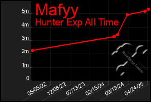 Total Graph of Mafyy