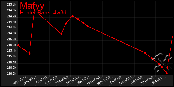 Last 31 Days Graph of Mafyy