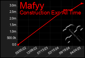 Total Graph of Mafyy