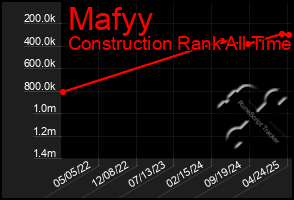 Total Graph of Mafyy