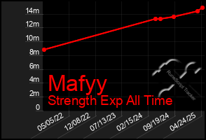 Total Graph of Mafyy