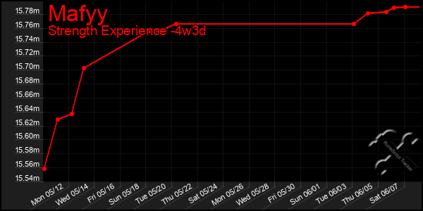 Last 31 Days Graph of Mafyy