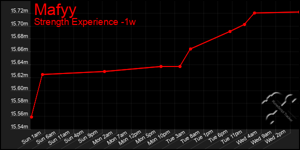 Last 7 Days Graph of Mafyy