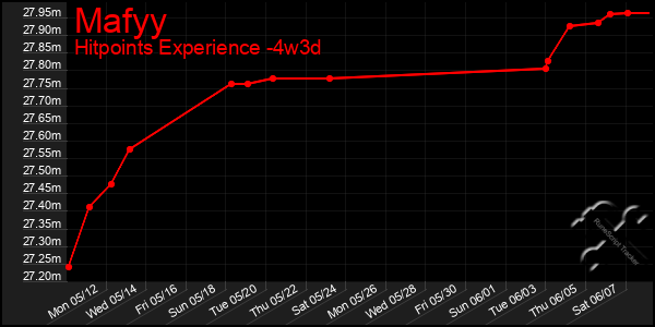 Last 31 Days Graph of Mafyy
