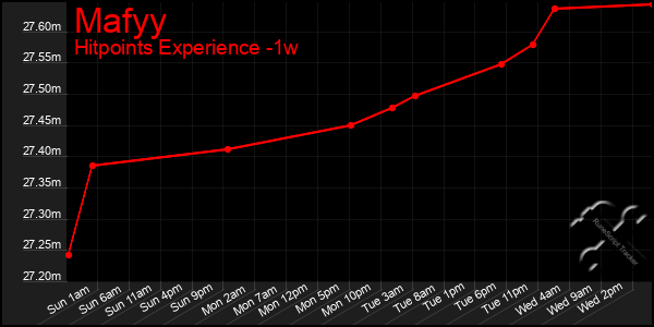 Last 7 Days Graph of Mafyy