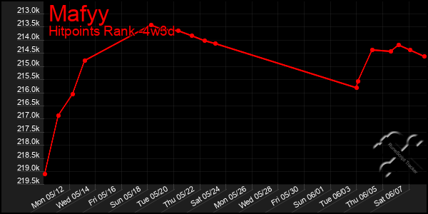 Last 31 Days Graph of Mafyy