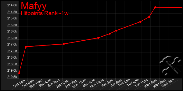 Last 7 Days Graph of Mafyy