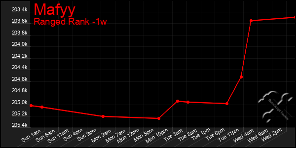 Last 7 Days Graph of Mafyy