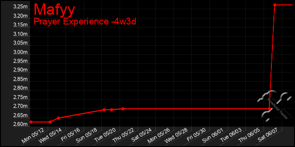 Last 31 Days Graph of Mafyy