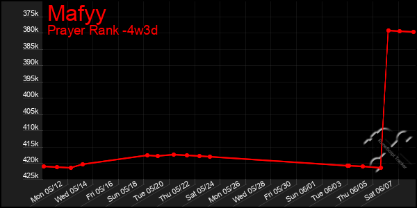 Last 31 Days Graph of Mafyy
