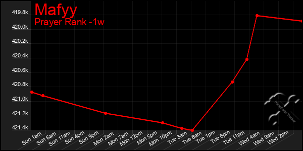 Last 7 Days Graph of Mafyy
