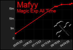 Total Graph of Mafyy
