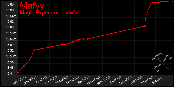 Last 31 Days Graph of Mafyy