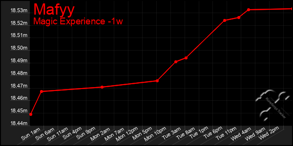 Last 7 Days Graph of Mafyy