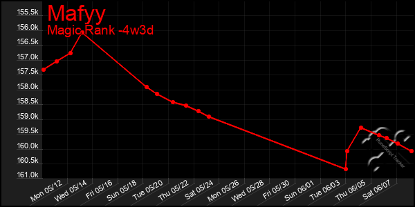 Last 31 Days Graph of Mafyy