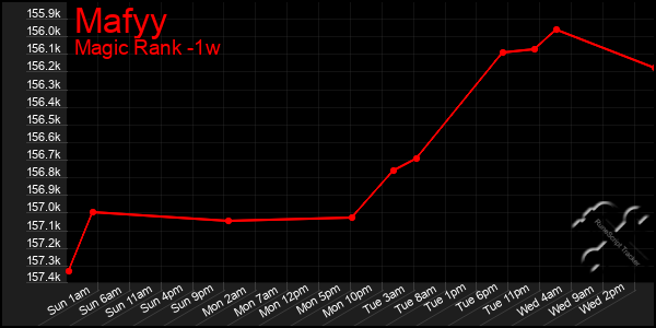 Last 7 Days Graph of Mafyy
