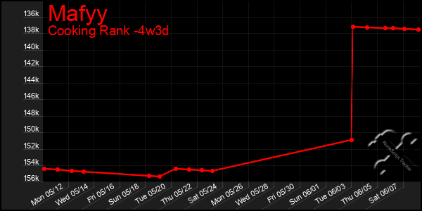 Last 31 Days Graph of Mafyy