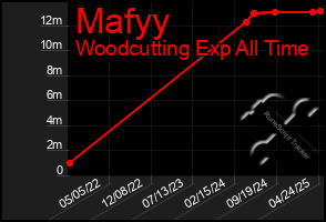 Total Graph of Mafyy