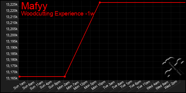 Last 7 Days Graph of Mafyy