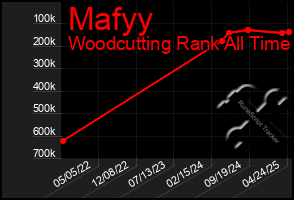 Total Graph of Mafyy