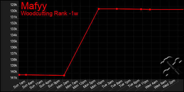 Last 7 Days Graph of Mafyy