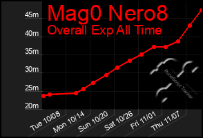 Total Graph of Mag0 Nero8