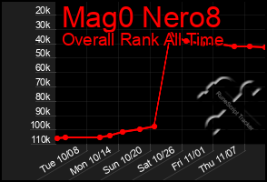 Total Graph of Mag0 Nero8