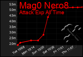 Total Graph of Mag0 Nero8