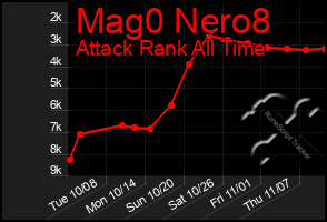 Total Graph of Mag0 Nero8