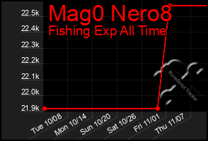 Total Graph of Mag0 Nero8