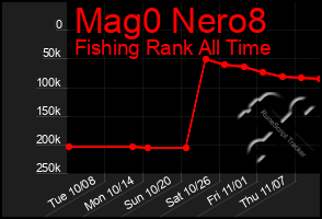 Total Graph of Mag0 Nero8