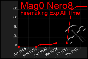 Total Graph of Mag0 Nero8