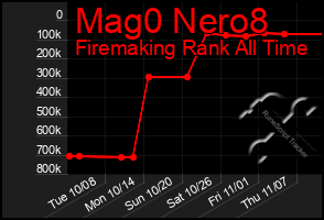 Total Graph of Mag0 Nero8