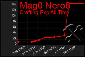 Total Graph of Mag0 Nero8