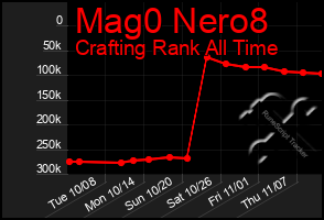 Total Graph of Mag0 Nero8