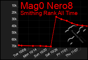 Total Graph of Mag0 Nero8